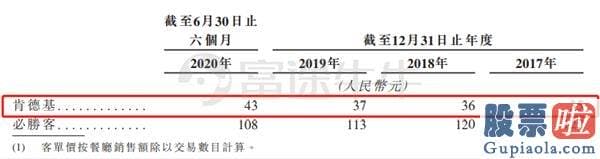 秦奋公司投资美股 百胜中国：赴港上市重点 20000家门店的心愿能否实现？