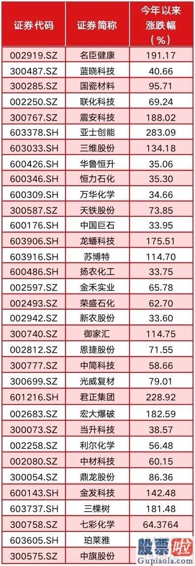 股市分析预测师的收入 年内超500只股票创新高 牛市特征尽显 食品饮料成新高股“聚合营”