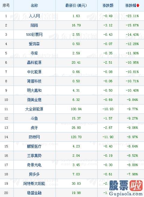 注册一个美股投资账户-热门中概股多数下挫 陌陌下滑超过15%