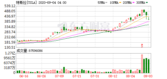 投资美股 监管：特斯拉(TSLA.US)电池遭空头质疑：目的价只有19美元