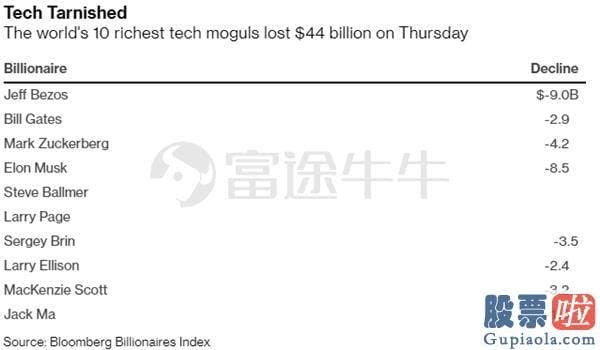 美股行情走势在哪里看 全球十大富豪资产一夜蒸发440亿美元