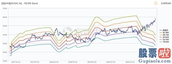 美股投资平台 百胜中国香港IPO最终定价确定为412.00港元/股