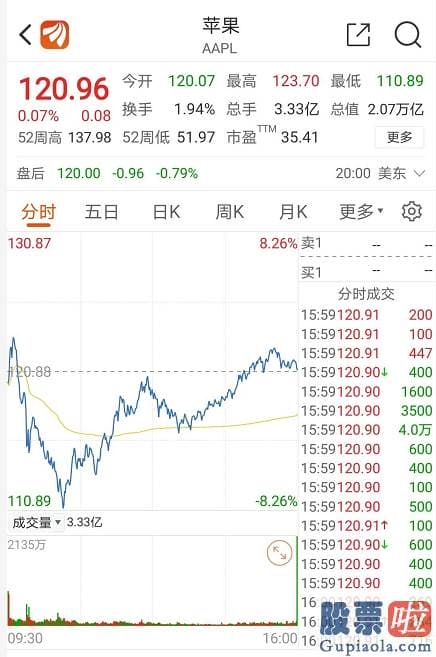 股票行情预测分析：美股惊魂巨震 苹果V反！下周大A稳了？