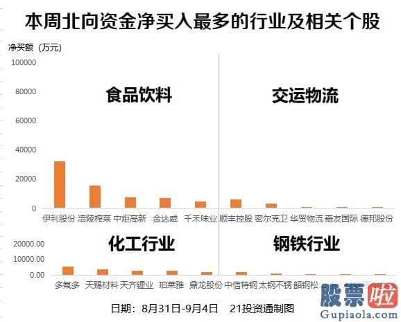 第一财经今日股市分析预测 大甩卖！北向资金创半年来单周最大净卖出 一边卖白酒一边买牛奶