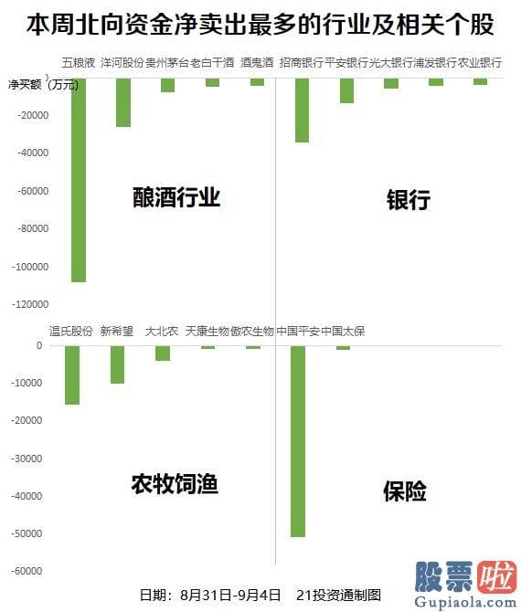 第一财经今日股市分析预测 大甩卖！北向资金创半年来单周最大净卖出 一边卖白酒一边买牛奶