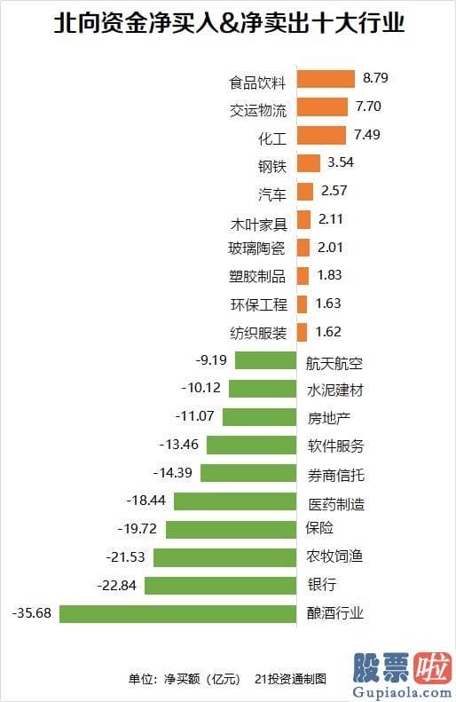 第一财经今日股市分析预测 大甩卖！北向资金创半年来单周最大净卖出 一边卖白酒一边买牛奶