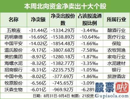 第一财经今日股市分析预测 大甩卖！北向资金创半年来单周最大净卖出 一边卖白酒一边买牛奶