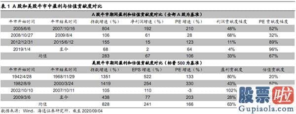 股市分析预测图怎么看 本轮牛市之前靠估值 现在盈利接力