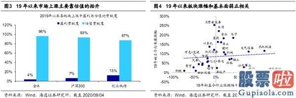 股市分析预测图怎么看 本轮牛市之前靠估值 现在盈利接力