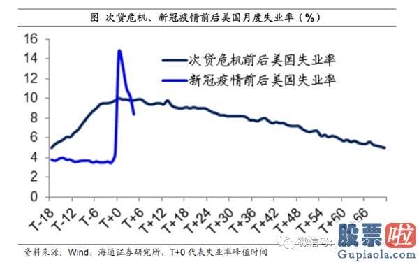 能投资美股吗：姜超：宽松货币或提前退出 疫情不同于经济发展危机