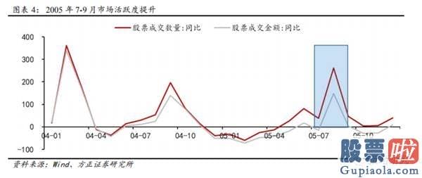 股市分析预测图看除权还是-低价股领涨发生在销售市场的什么阶段？