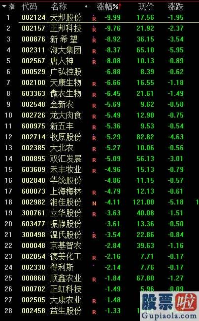 股市预测分析图看除权还是：芯片、医药、猪肉股齐杀跌！