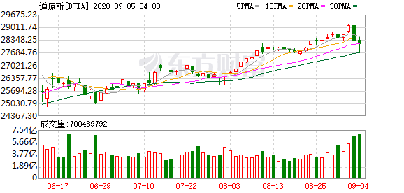 个人投资者买美股：美股下挫的逻辑和行情趋势