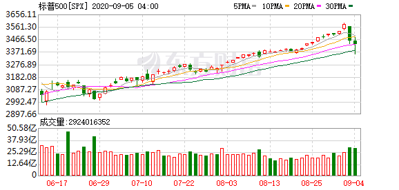 个人投资者买美股：美股下挫的逻辑和行情趋势