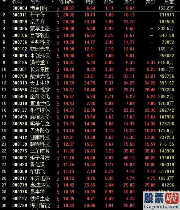 中国股市行情分析预测神人：创业板成交超越主板 北上资金大手笔杀回马枪！低价股再次起飞