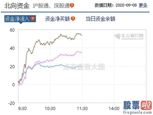 王吉柱股市行情分析预测图-什么情况？开盘北向资金忽然大幅流入