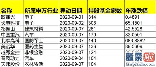 目前股票行情预测分析 一根大阴线掀翻友谊的小船！机构正在抛售抱团股