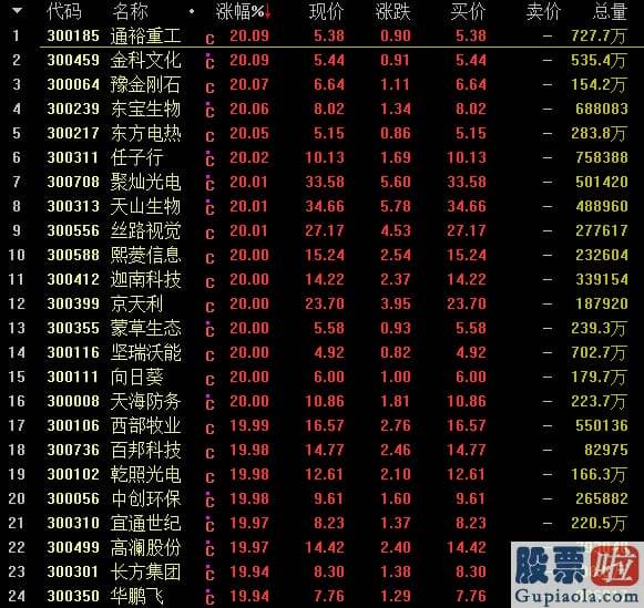 股票行情预测分析宝典_创业板彻底火了！12个交易日团灭1元股、2元股、3元股 4元股也快了？