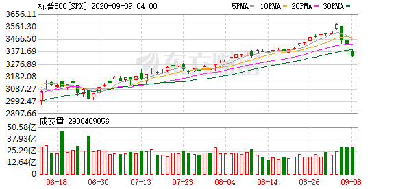 美源投资原始股靠谱吗：科技股未见止跌迹象 美股投资者转战价值股？