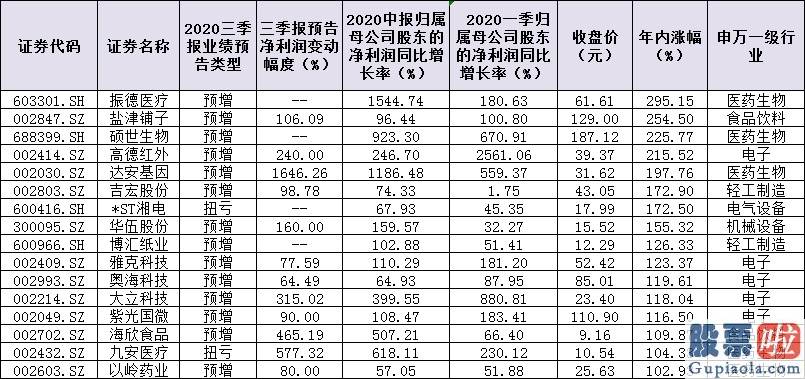 股票行情分析预测宝典-117只“三连增”股扎堆三行业 超七成股票跑赢大盘 潜力牛股成长姿态看这里！