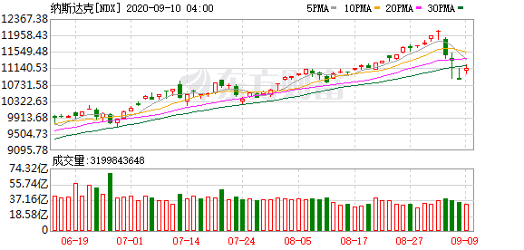 米课美股投资课_美股过山车：成也科技败也科技