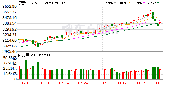 米课美股投资课_美股过山车：成也科技败也科技