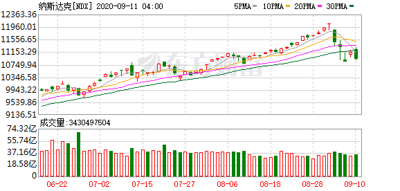 香港投资美股_美股连连反弹 下半年料呈盘整态势  科技股崩盘可能性不大