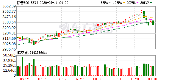 香港投资美股_美股连连反弹 下半年料呈盘整态势  科技股崩盘可能性不大