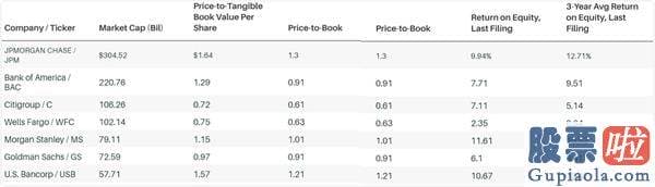 投资美股买指数-银行股能否拨云见日 谁又是金融界的苹果？