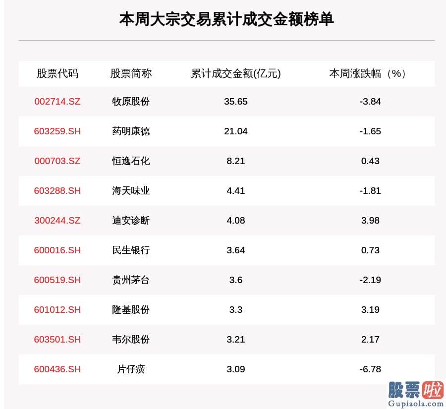 股市分析预测师的收入_633笔大宗交易成交186.37亿元 机构席位扫货这8只股票（附名单）