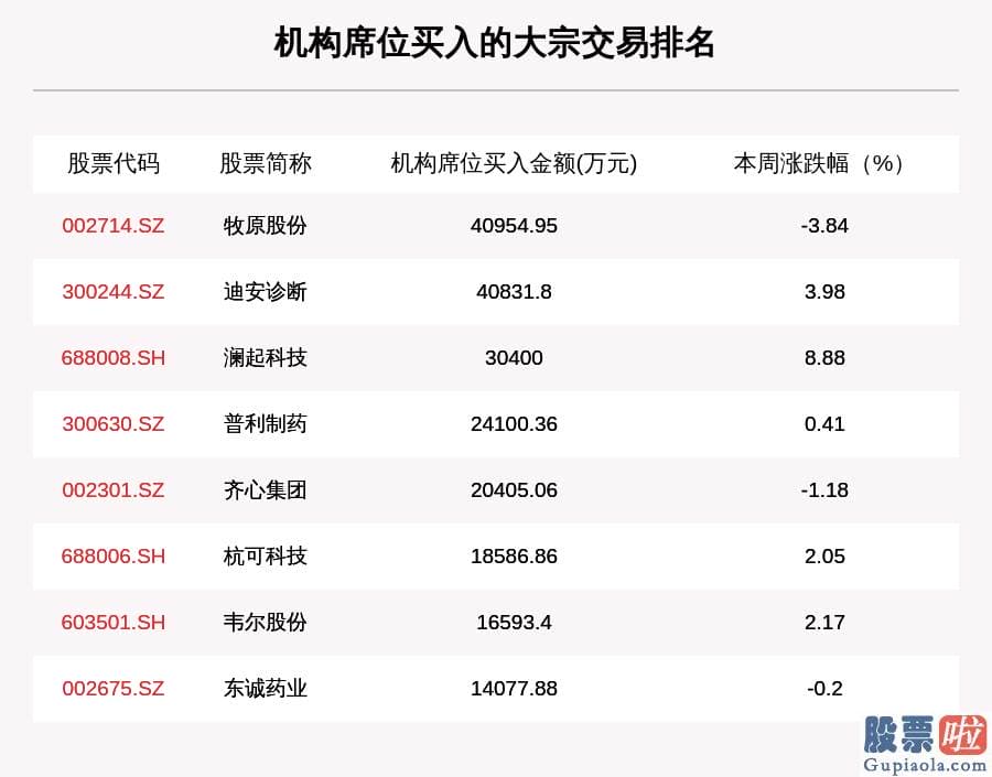 股市分析预测师的收入_633笔大宗交易成交186.37亿元 机构席位扫货这8只股票（附名单）