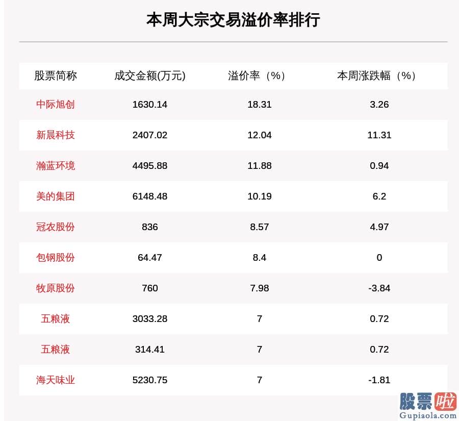 股市分析预测师的收入_633笔大宗交易成交186.37亿元 机构席位扫货这8只股票（附名单）