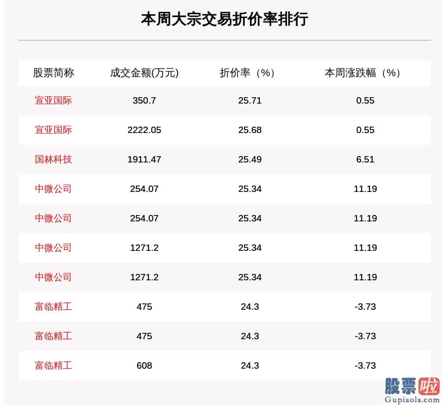 股市分析预测师的收入_633笔大宗交易成交186.37亿元 机构席位扫货这8只股票（附名单）