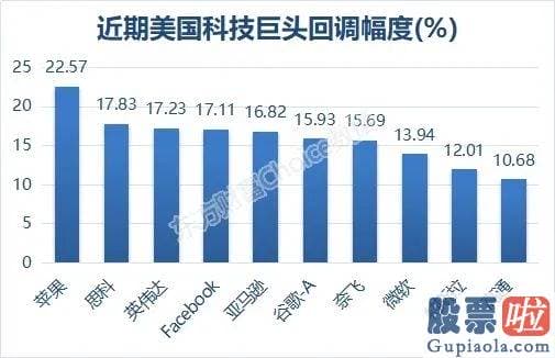 投资美股用什么好-蒸发3.6万亿！全球“老大”进入技术熊 科技股何时见底？