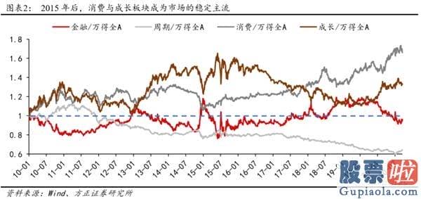 目前股市分析预测-低估值顺周期种类有望迎来主升浪