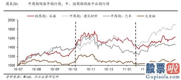 目前股市分析预测-低估值顺周期种类有望迎来主升浪