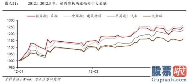 目前股市分析预测-低估值顺周期种类有望迎来主升浪