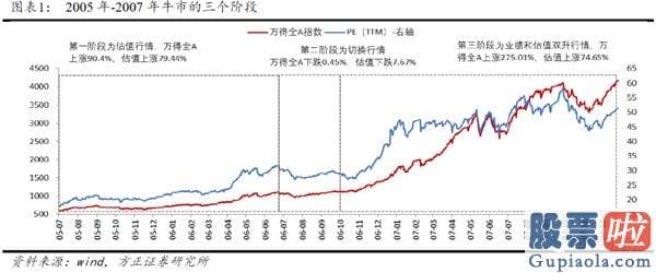 股市行情分析预测图-牛市的三个阶段—2005-2007年销售市场复盘