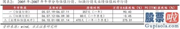 股市行情分析预测图-牛市的三个阶段—2005-2007年销售市场复盘