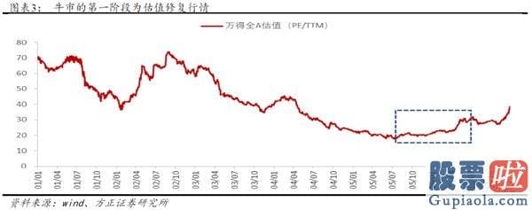 股市行情分析预测图-牛市的三个阶段—2005-2007年销售市场复盘