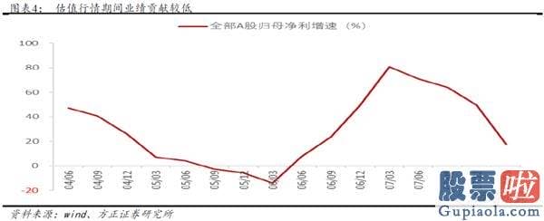 股市行情分析预测图-牛市的三个阶段—2005-2007年销售市场复盘