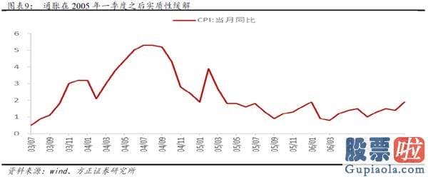 股市行情分析预测图-牛市的三个阶段—2005-2007年销售市场复盘