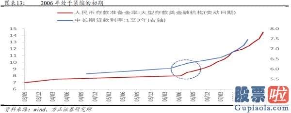 股市行情分析预测图-牛市的三个阶段—2005-2007年销售市场复盘