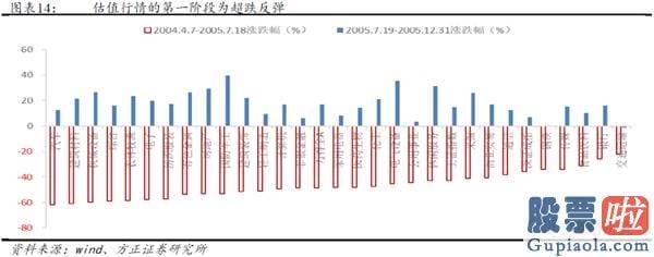 股市行情分析预测图-牛市的三个阶段—2005-2007年销售市场复盘