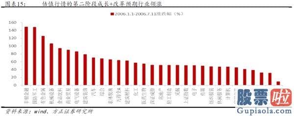 股市行情分析预测图-牛市的三个阶段—2005-2007年销售市场复盘