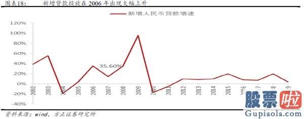 股市行情分析预测图-牛市的三个阶段—2005-2007年销售市场复盘