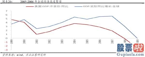 股市行情分析预测图-牛市的三个阶段—2005-2007年销售市场复盘