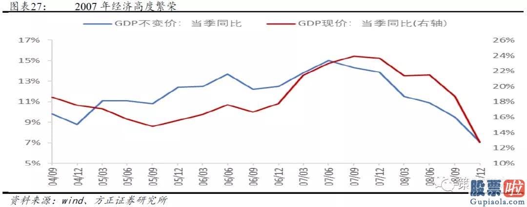 股市行情分析预测图-牛市的三个阶段—2005-2007年销售市场复盘