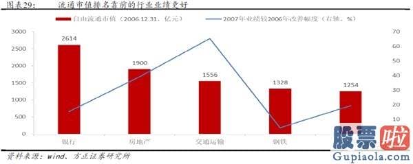 股市行情分析预测图-牛市的三个阶段—2005-2007年销售市场复盘