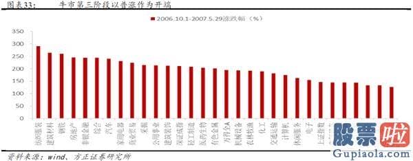 股市行情分析预测图-牛市的三个阶段—2005-2007年销售市场复盘